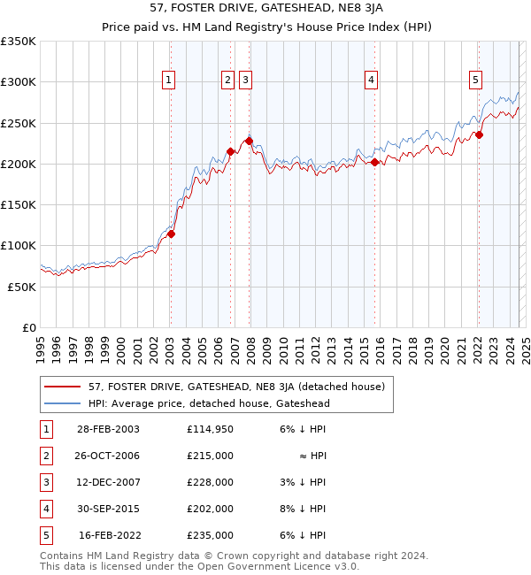 57, FOSTER DRIVE, GATESHEAD, NE8 3JA: Price paid vs HM Land Registry's House Price Index