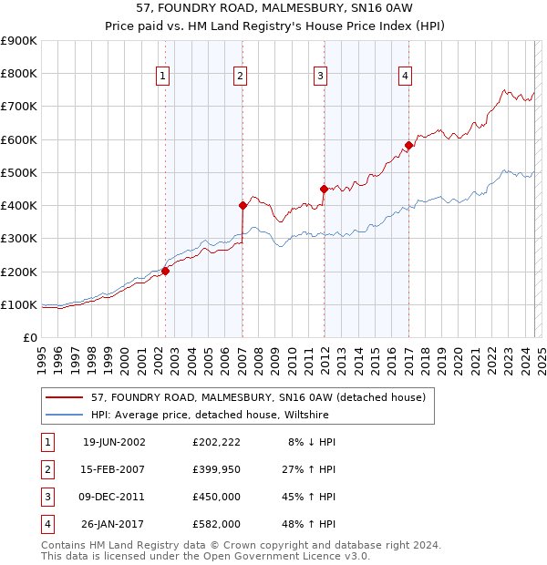 57, FOUNDRY ROAD, MALMESBURY, SN16 0AW: Price paid vs HM Land Registry's House Price Index