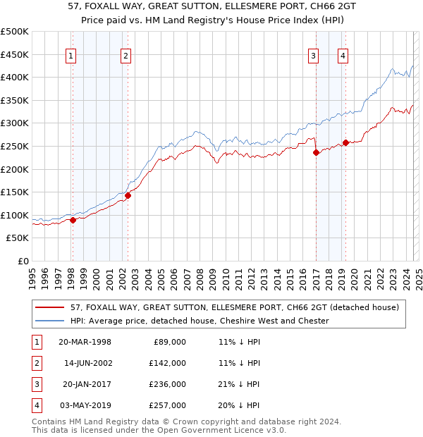 57, FOXALL WAY, GREAT SUTTON, ELLESMERE PORT, CH66 2GT: Price paid vs HM Land Registry's House Price Index