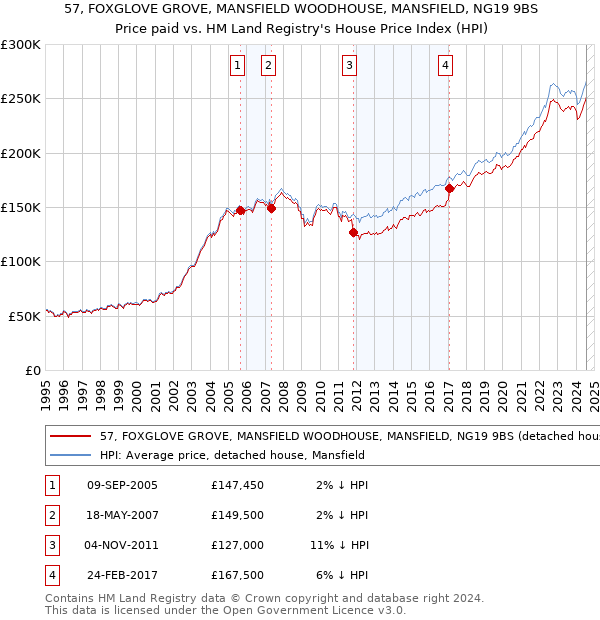 57, FOXGLOVE GROVE, MANSFIELD WOODHOUSE, MANSFIELD, NG19 9BS: Price paid vs HM Land Registry's House Price Index