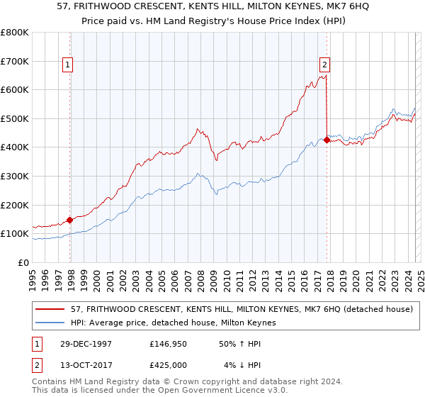 57, FRITHWOOD CRESCENT, KENTS HILL, MILTON KEYNES, MK7 6HQ: Price paid vs HM Land Registry's House Price Index