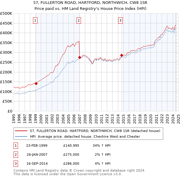 57, FULLERTON ROAD, HARTFORD, NORTHWICH, CW8 1SR: Price paid vs HM Land Registry's House Price Index