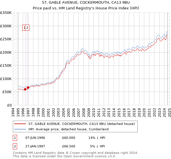 57, GABLE AVENUE, COCKERMOUTH, CA13 9BU: Price paid vs HM Land Registry's House Price Index