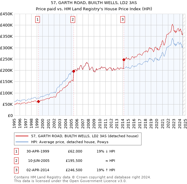 57, GARTH ROAD, BUILTH WELLS, LD2 3AS: Price paid vs HM Land Registry's House Price Index