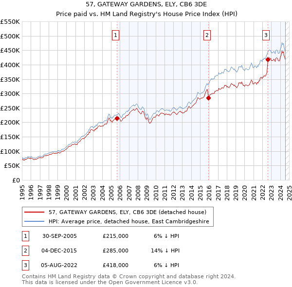 57, GATEWAY GARDENS, ELY, CB6 3DE: Price paid vs HM Land Registry's House Price Index