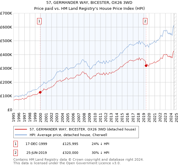 57, GERMANDER WAY, BICESTER, OX26 3WD: Price paid vs HM Land Registry's House Price Index