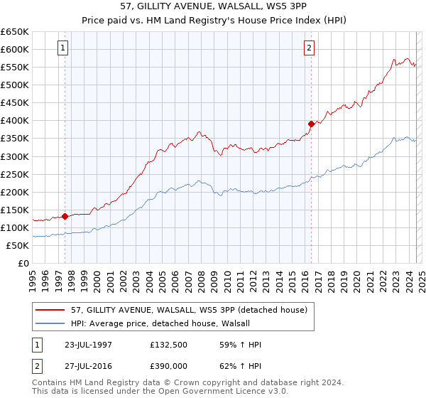 57, GILLITY AVENUE, WALSALL, WS5 3PP: Price paid vs HM Land Registry's House Price Index