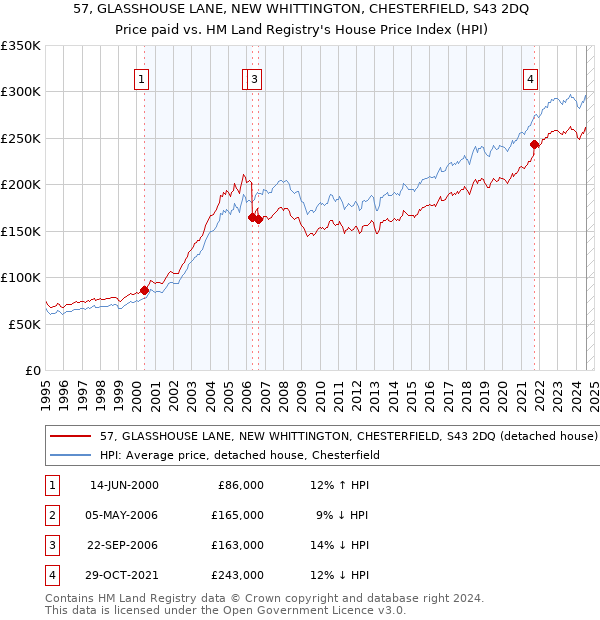 57, GLASSHOUSE LANE, NEW WHITTINGTON, CHESTERFIELD, S43 2DQ: Price paid vs HM Land Registry's House Price Index