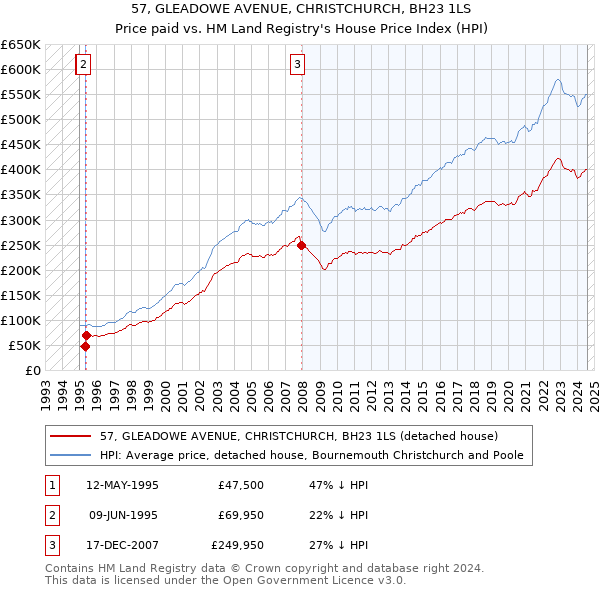 57, GLEADOWE AVENUE, CHRISTCHURCH, BH23 1LS: Price paid vs HM Land Registry's House Price Index