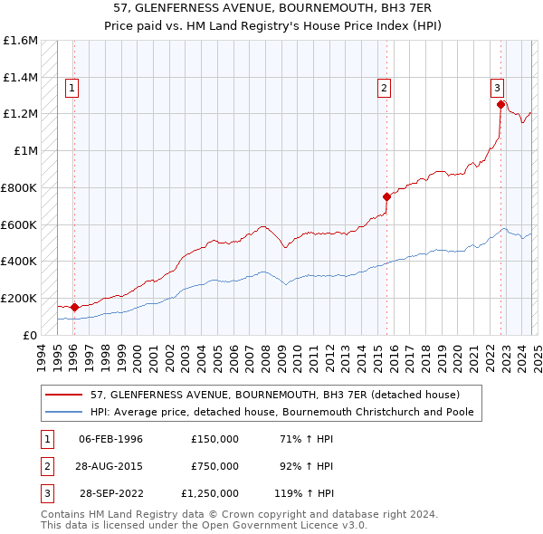 57, GLENFERNESS AVENUE, BOURNEMOUTH, BH3 7ER: Price paid vs HM Land Registry's House Price Index