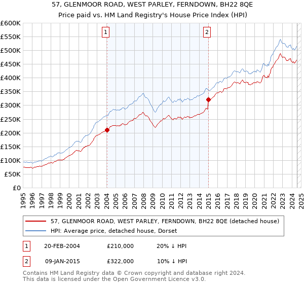 57, GLENMOOR ROAD, WEST PARLEY, FERNDOWN, BH22 8QE: Price paid vs HM Land Registry's House Price Index