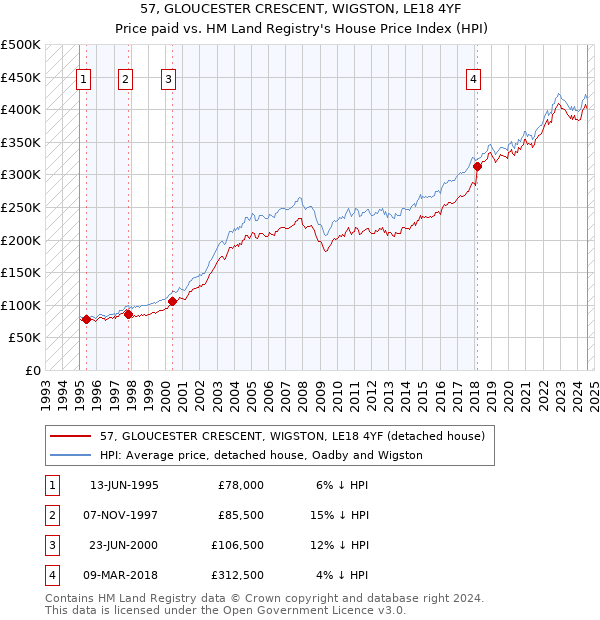 57, GLOUCESTER CRESCENT, WIGSTON, LE18 4YF: Price paid vs HM Land Registry's House Price Index