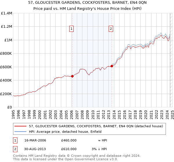 57, GLOUCESTER GARDENS, COCKFOSTERS, BARNET, EN4 0QN: Price paid vs HM Land Registry's House Price Index