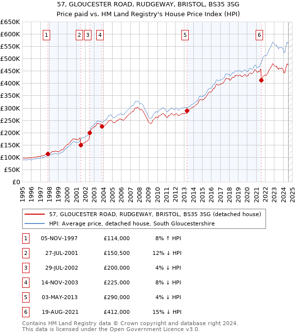 57, GLOUCESTER ROAD, RUDGEWAY, BRISTOL, BS35 3SG: Price paid vs HM Land Registry's House Price Index