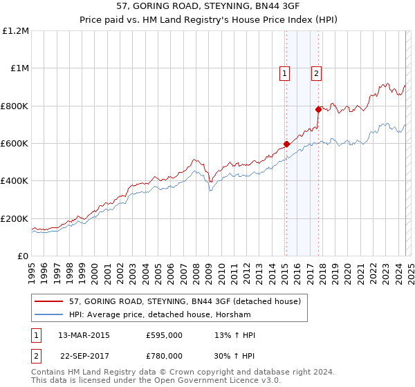 57, GORING ROAD, STEYNING, BN44 3GF: Price paid vs HM Land Registry's House Price Index