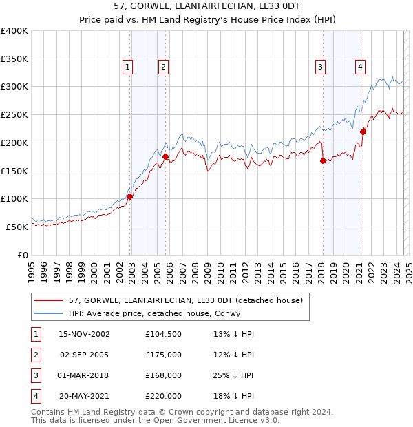 57, GORWEL, LLANFAIRFECHAN, LL33 0DT: Price paid vs HM Land Registry's House Price Index