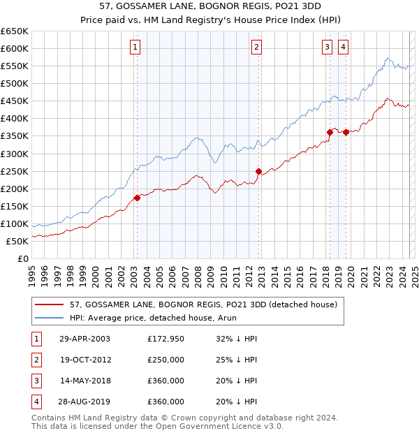 57, GOSSAMER LANE, BOGNOR REGIS, PO21 3DD: Price paid vs HM Land Registry's House Price Index