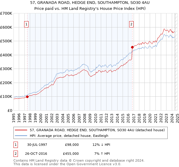 57, GRANADA ROAD, HEDGE END, SOUTHAMPTON, SO30 4AU: Price paid vs HM Land Registry's House Price Index