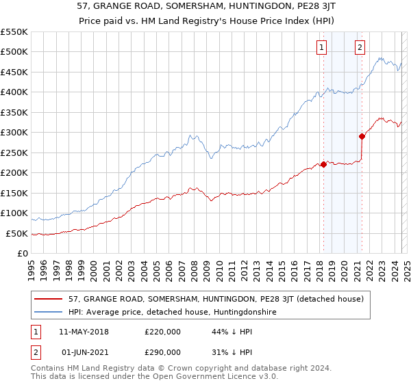 57, GRANGE ROAD, SOMERSHAM, HUNTINGDON, PE28 3JT: Price paid vs HM Land Registry's House Price Index