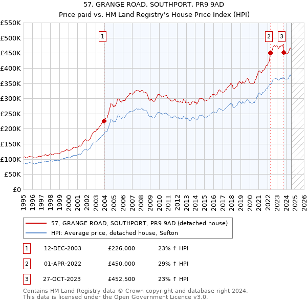 57, GRANGE ROAD, SOUTHPORT, PR9 9AD: Price paid vs HM Land Registry's House Price Index