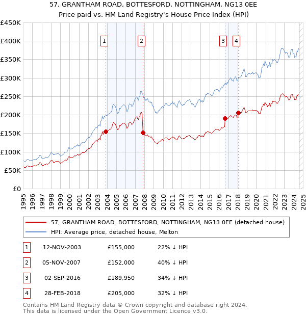 57, GRANTHAM ROAD, BOTTESFORD, NOTTINGHAM, NG13 0EE: Price paid vs HM Land Registry's House Price Index