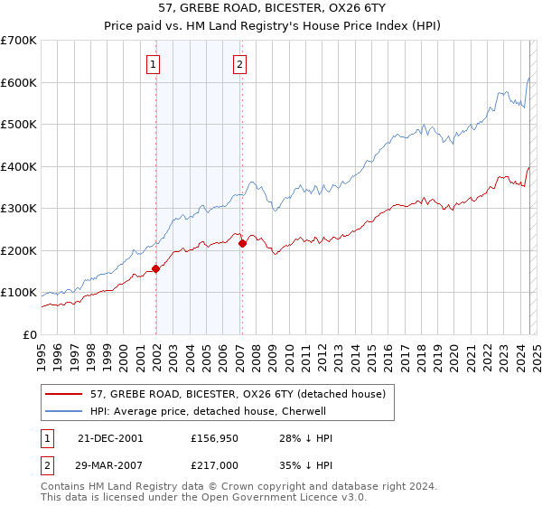 57, GREBE ROAD, BICESTER, OX26 6TY: Price paid vs HM Land Registry's House Price Index