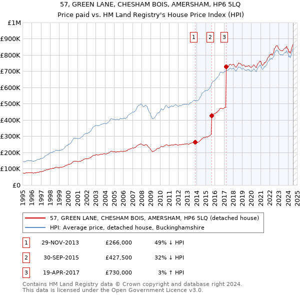 57, GREEN LANE, CHESHAM BOIS, AMERSHAM, HP6 5LQ: Price paid vs HM Land Registry's House Price Index