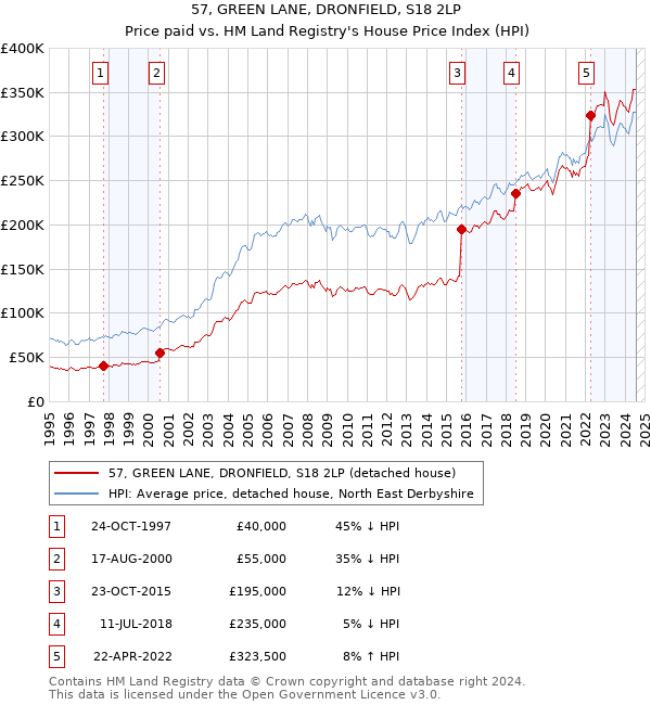 57, GREEN LANE, DRONFIELD, S18 2LP: Price paid vs HM Land Registry's House Price Index