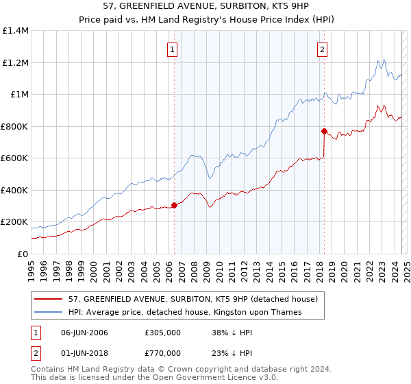 57, GREENFIELD AVENUE, SURBITON, KT5 9HP: Price paid vs HM Land Registry's House Price Index