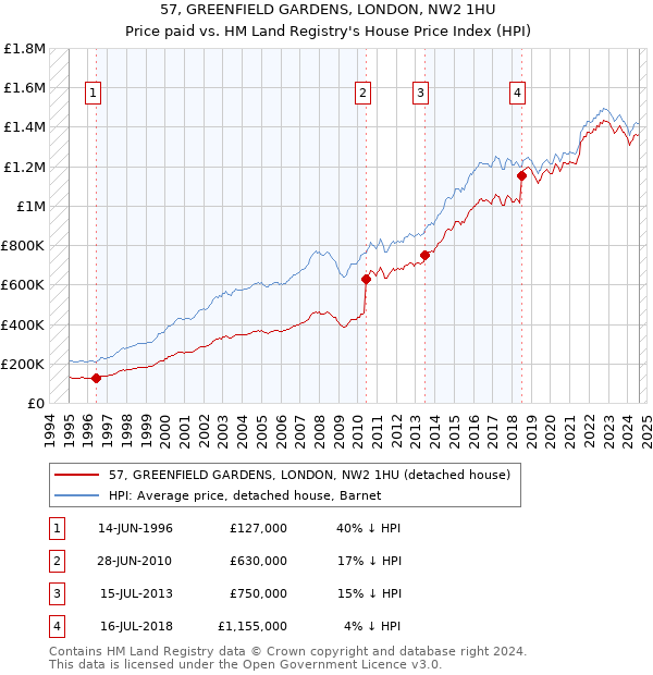 57, GREENFIELD GARDENS, LONDON, NW2 1HU: Price paid vs HM Land Registry's House Price Index