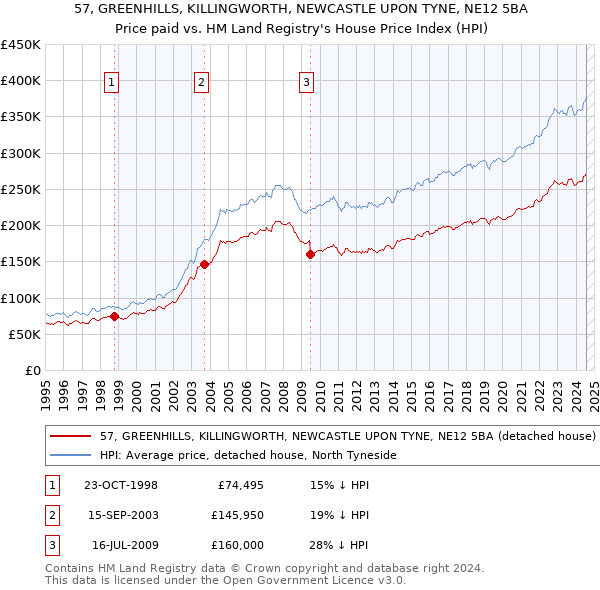 57, GREENHILLS, KILLINGWORTH, NEWCASTLE UPON TYNE, NE12 5BA: Price paid vs HM Land Registry's House Price Index