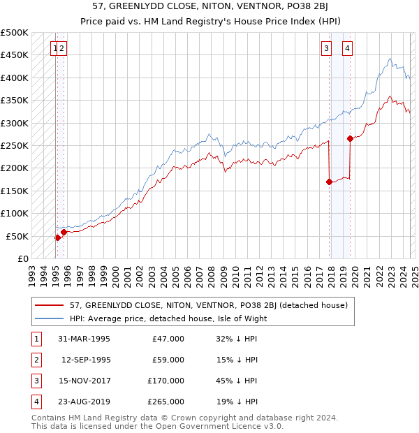 57, GREENLYDD CLOSE, NITON, VENTNOR, PO38 2BJ: Price paid vs HM Land Registry's House Price Index