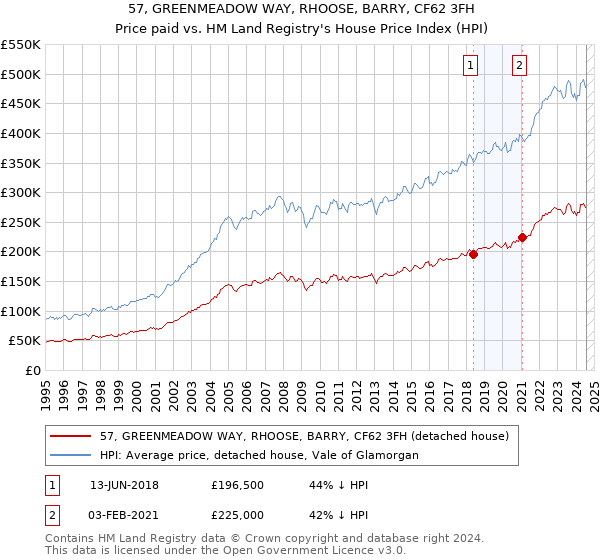 57, GREENMEADOW WAY, RHOOSE, BARRY, CF62 3FH: Price paid vs HM Land Registry's House Price Index