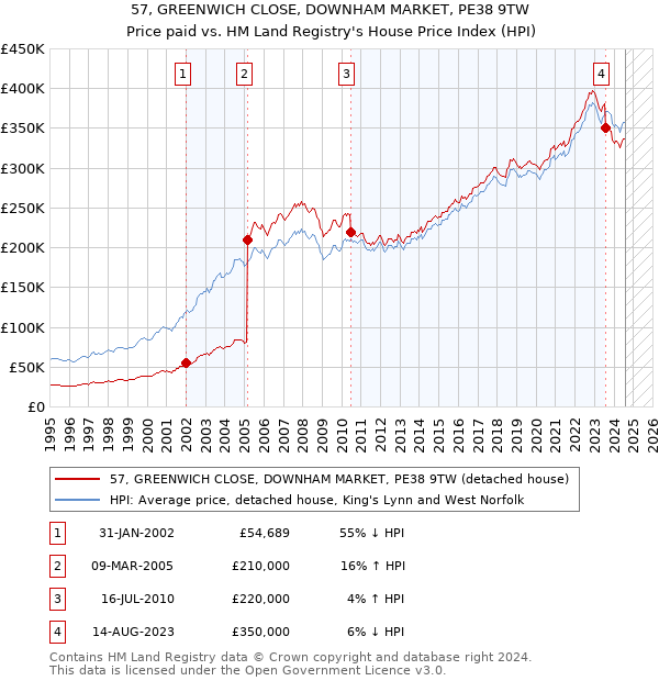 57, GREENWICH CLOSE, DOWNHAM MARKET, PE38 9TW: Price paid vs HM Land Registry's House Price Index