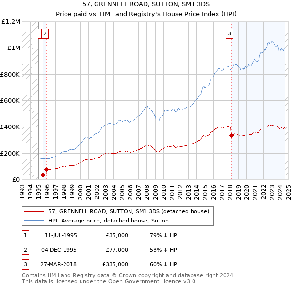 57, GRENNELL ROAD, SUTTON, SM1 3DS: Price paid vs HM Land Registry's House Price Index