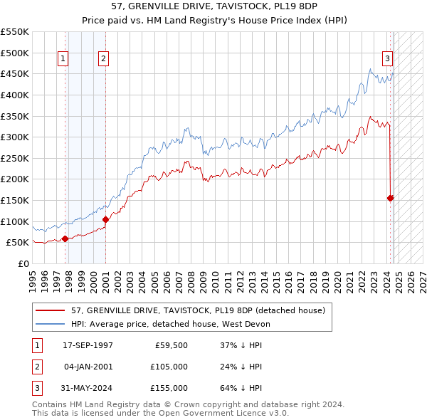 57, GRENVILLE DRIVE, TAVISTOCK, PL19 8DP: Price paid vs HM Land Registry's House Price Index