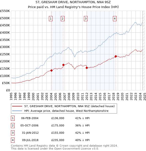 57, GRESHAM DRIVE, NORTHAMPTON, NN4 9SZ: Price paid vs HM Land Registry's House Price Index