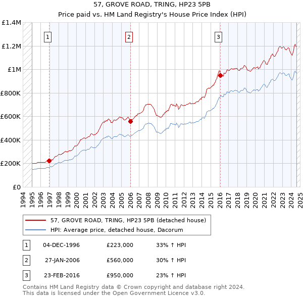 57, GROVE ROAD, TRING, HP23 5PB: Price paid vs HM Land Registry's House Price Index