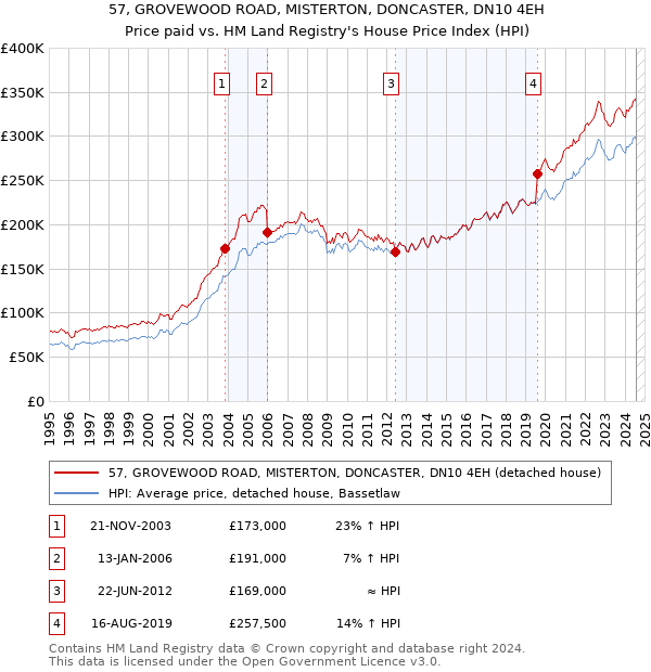 57, GROVEWOOD ROAD, MISTERTON, DONCASTER, DN10 4EH: Price paid vs HM Land Registry's House Price Index