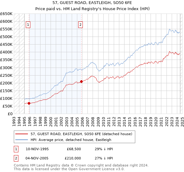 57, GUEST ROAD, EASTLEIGH, SO50 6FE: Price paid vs HM Land Registry's House Price Index