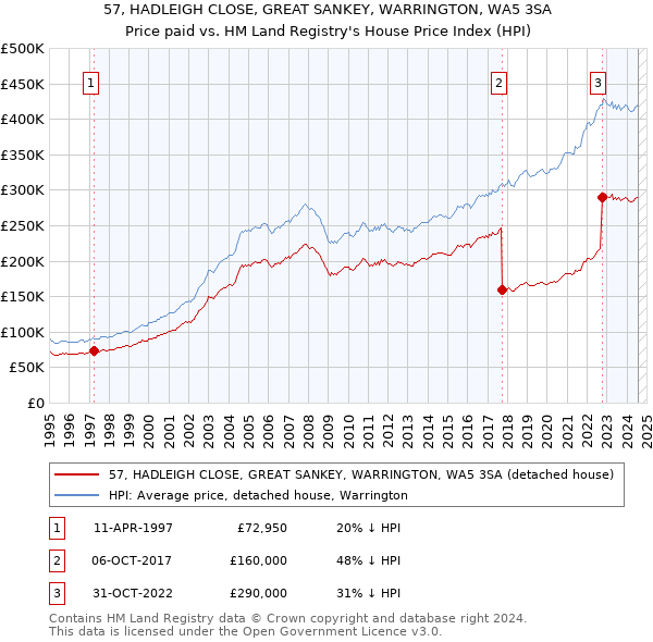 57, HADLEIGH CLOSE, GREAT SANKEY, WARRINGTON, WA5 3SA: Price paid vs HM Land Registry's House Price Index