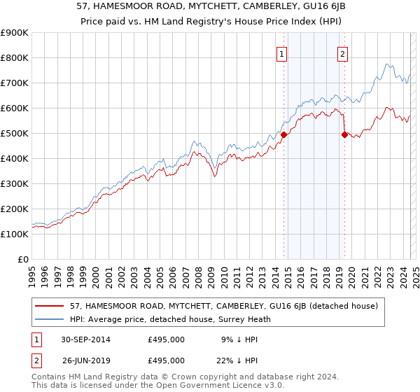 57, HAMESMOOR ROAD, MYTCHETT, CAMBERLEY, GU16 6JB: Price paid vs HM Land Registry's House Price Index