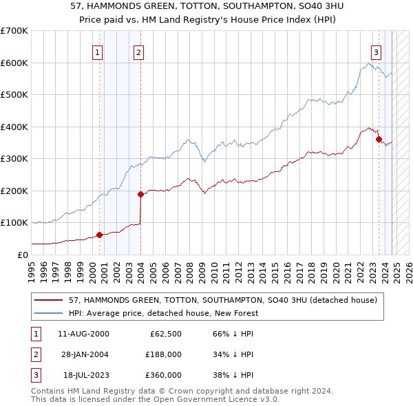 57, HAMMONDS GREEN, TOTTON, SOUTHAMPTON, SO40 3HU: Price paid vs HM Land Registry's House Price Index