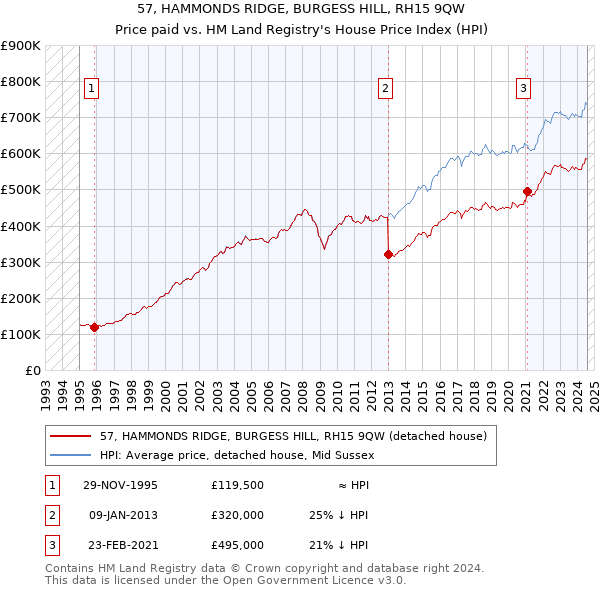 57, HAMMONDS RIDGE, BURGESS HILL, RH15 9QW: Price paid vs HM Land Registry's House Price Index