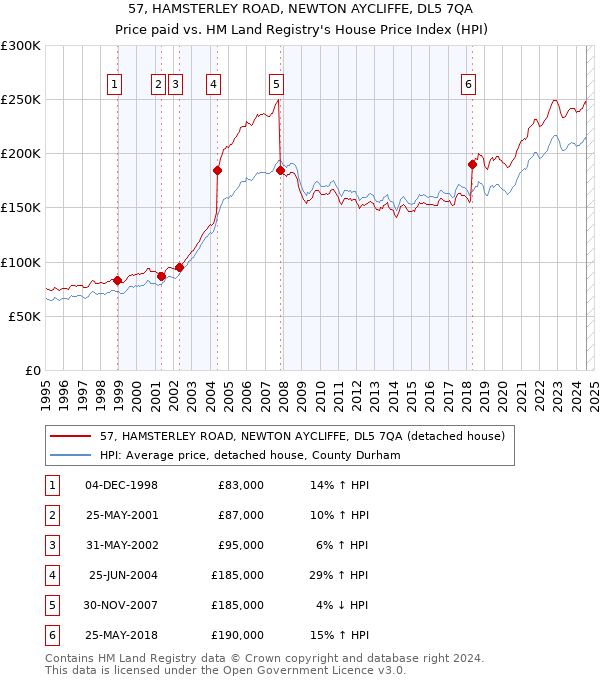 57, HAMSTERLEY ROAD, NEWTON AYCLIFFE, DL5 7QA: Price paid vs HM Land Registry's House Price Index