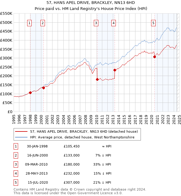 57, HANS APEL DRIVE, BRACKLEY, NN13 6HD: Price paid vs HM Land Registry's House Price Index