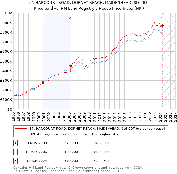 57, HARCOURT ROAD, DORNEY REACH, MAIDENHEAD, SL6 0DT: Price paid vs HM Land Registry's House Price Index