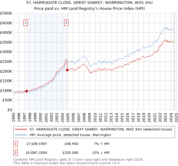 57, HARROGATE CLOSE, GREAT SANKEY, WARRINGTON, WA5 3AU: Price paid vs HM Land Registry's House Price Index