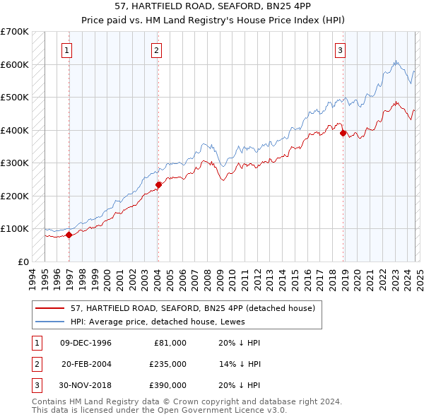 57, HARTFIELD ROAD, SEAFORD, BN25 4PP: Price paid vs HM Land Registry's House Price Index