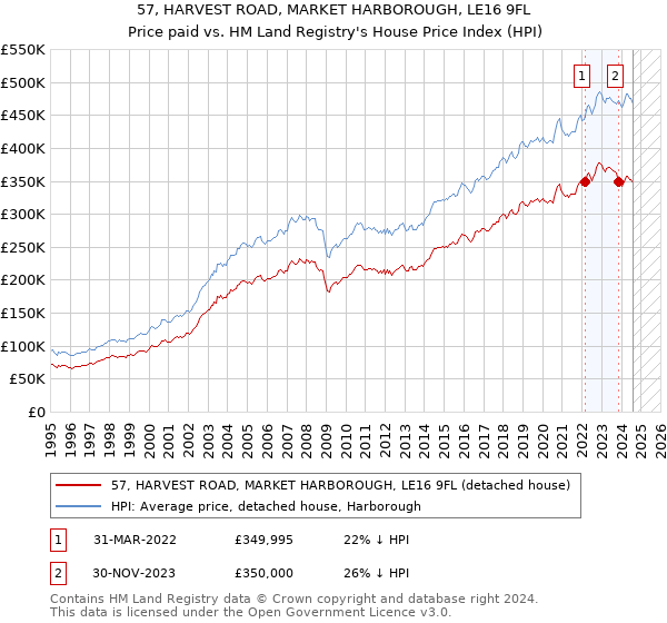 57, HARVEST ROAD, MARKET HARBOROUGH, LE16 9FL: Price paid vs HM Land Registry's House Price Index